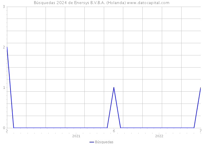 Búsquedas 2024 de Enersys B.V.B.A. (Holanda) 