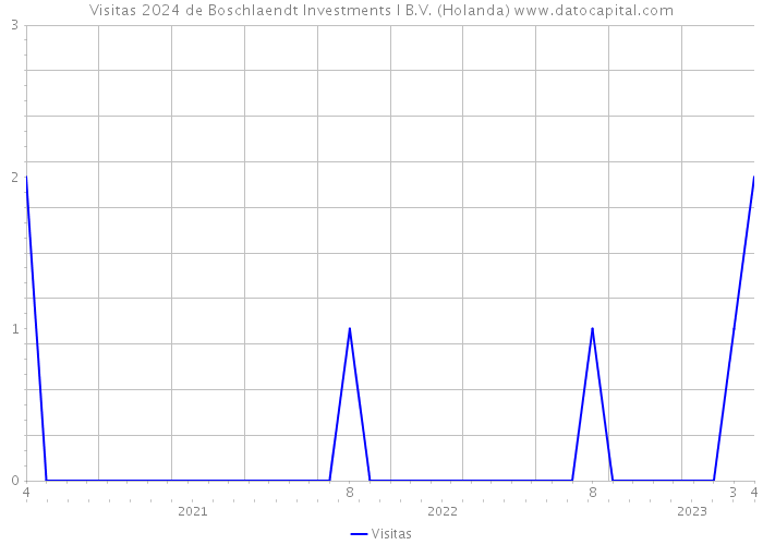 Visitas 2024 de Boschlaendt Investments I B.V. (Holanda) 