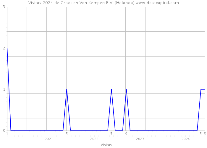 Visitas 2024 de Groot en Van Kempen B.V. (Holanda) 