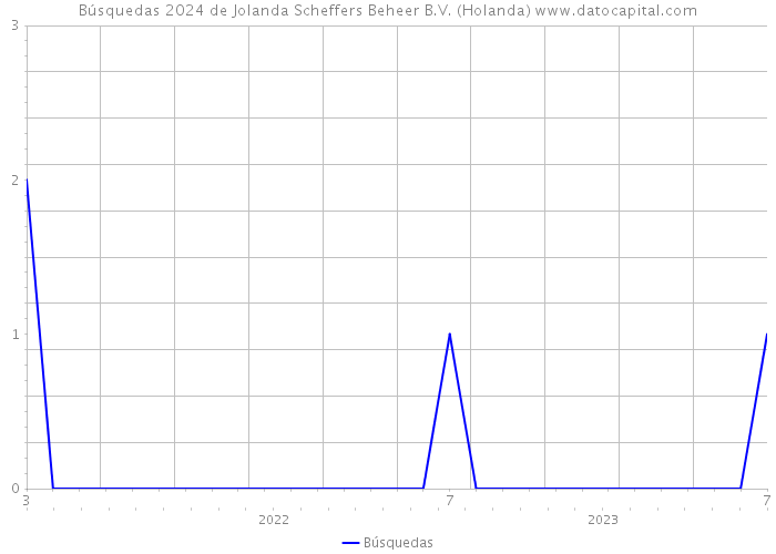 Búsquedas 2024 de Jolanda Scheffers Beheer B.V. (Holanda) 