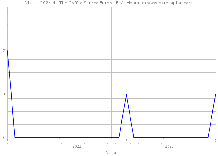 Visitas 2024 de The Coffee Source Europe B.V. (Holanda) 