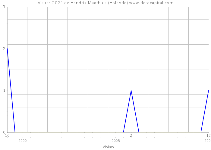 Visitas 2024 de Hendrik Maathuis (Holanda) 