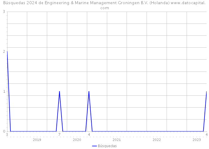 Búsquedas 2024 de Engineering & Marine Management Groningen B.V. (Holanda) 