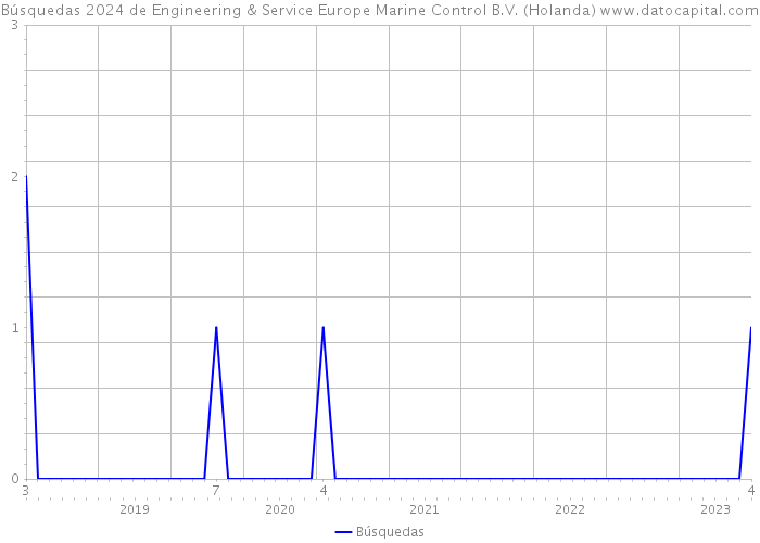 Búsquedas 2024 de Engineering & Service Europe Marine Control B.V. (Holanda) 