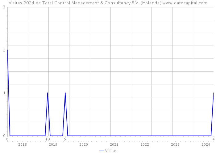Visitas 2024 de Total Control Management & Consultancy B.V. (Holanda) 