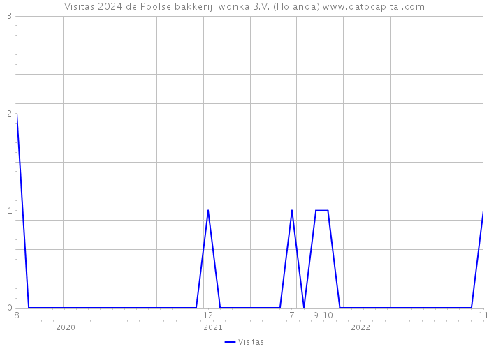 Visitas 2024 de Poolse bakkerij Iwonka B.V. (Holanda) 