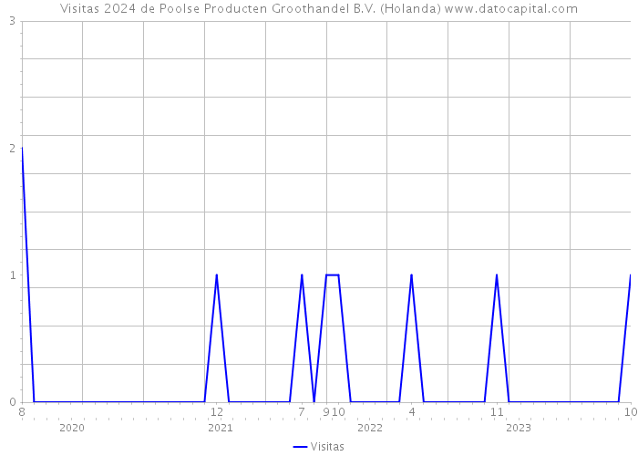 Visitas 2024 de Poolse Producten Groothandel B.V. (Holanda) 