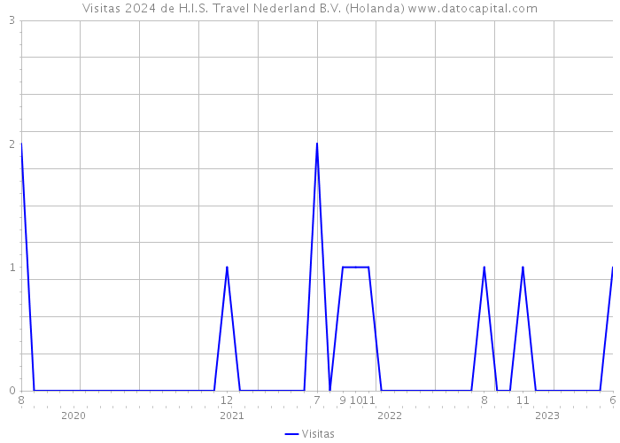 Visitas 2024 de H.I.S. Travel Nederland B.V. (Holanda) 