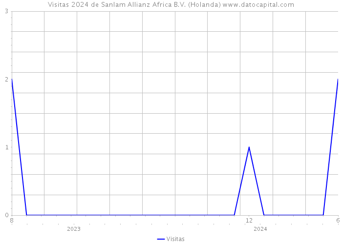 Visitas 2024 de Sanlam Allianz Africa B.V. (Holanda) 