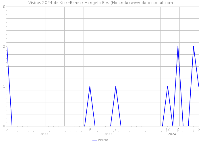 Visitas 2024 de Kick-Beheer Hengelo B.V. (Holanda) 