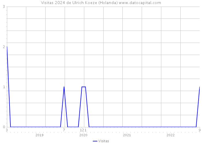 Visitas 2024 de Ulrich Koeze (Holanda) 