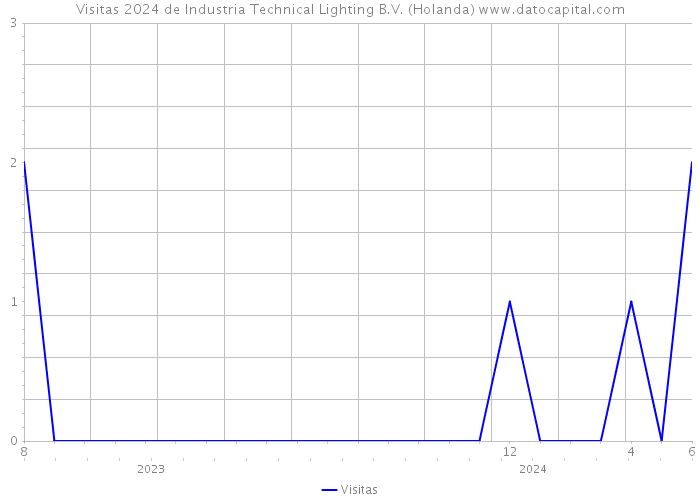 Visitas 2024 de Industria Technical Lighting B.V. (Holanda) 