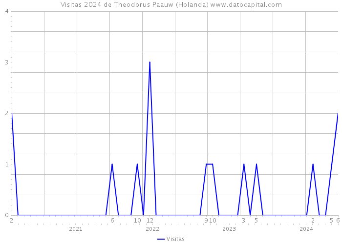 Visitas 2024 de Theodorus Paauw (Holanda) 