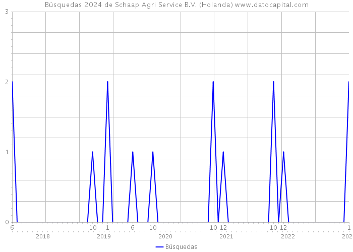 Búsquedas 2024 de Schaap Agri Service B.V. (Holanda) 