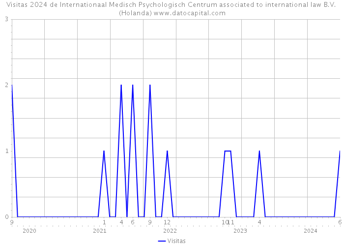 Visitas 2024 de Internationaal Medisch Psychologisch Centrum associated to international law B.V. (Holanda) 