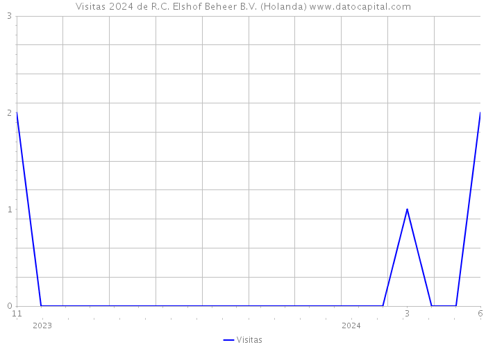 Visitas 2024 de R.C. Elshof Beheer B.V. (Holanda) 