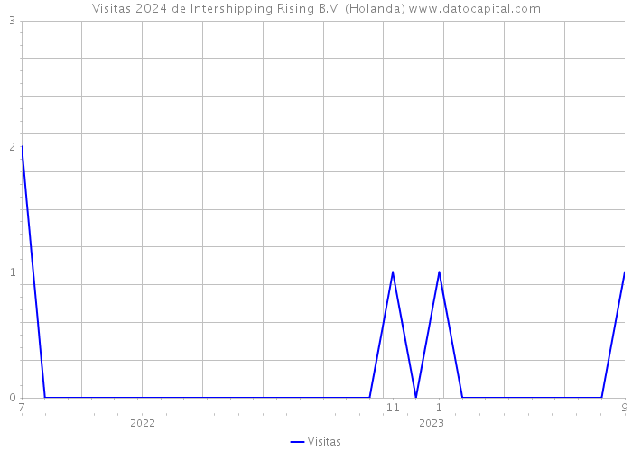Visitas 2024 de Intershipping Rising B.V. (Holanda) 