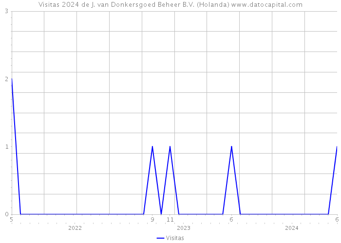 Visitas 2024 de J. van Donkersgoed Beheer B.V. (Holanda) 