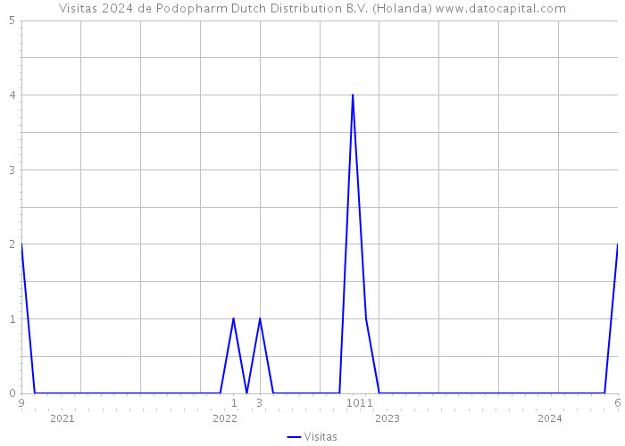 Visitas 2024 de Podopharm Dutch Distribution B.V. (Holanda) 