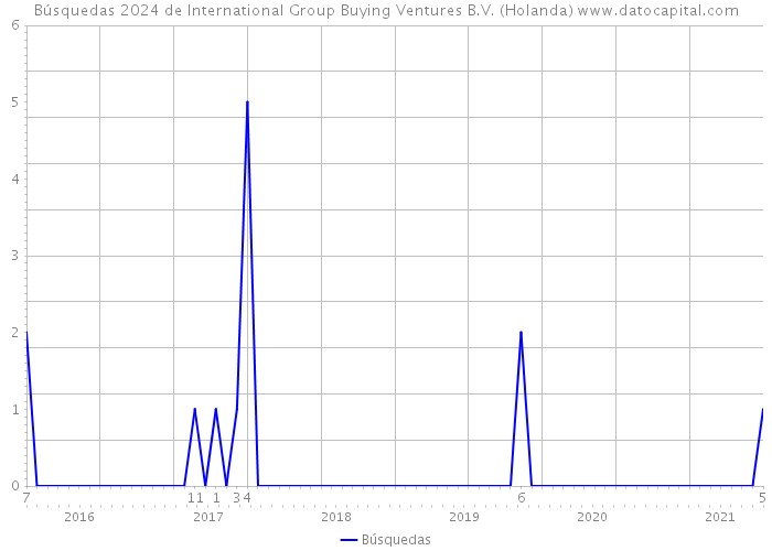 Búsquedas 2024 de International Group Buying Ventures B.V. (Holanda) 