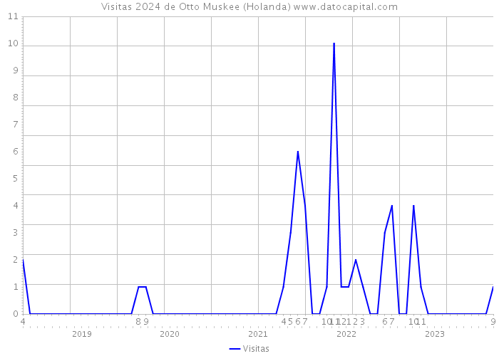 Visitas 2024 de Otto Muskee (Holanda) 