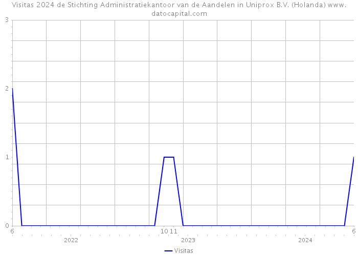 Visitas 2024 de Stichting Administratiekantoor van de Aandelen in Uniprox B.V. (Holanda) 