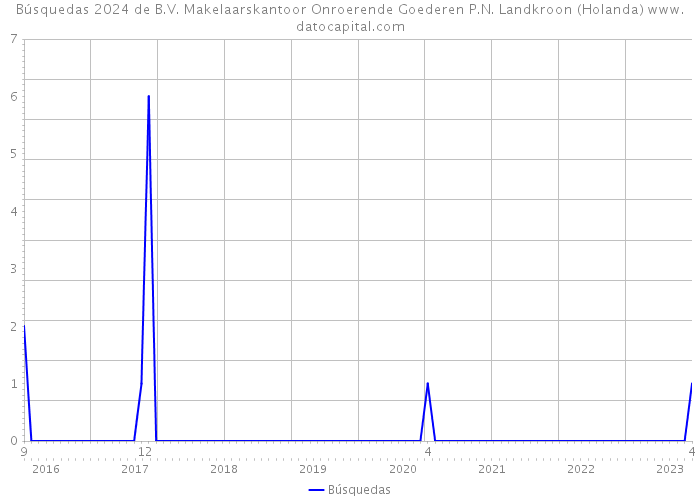 Búsquedas 2024 de B.V. Makelaarskantoor Onroerende Goederen P.N. Landkroon (Holanda) 