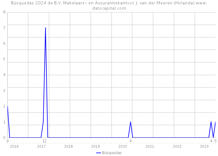 Búsquedas 2024 de B.V. Makelaars- en Assurantiekantoor J. van der Meeren (Holanda) 