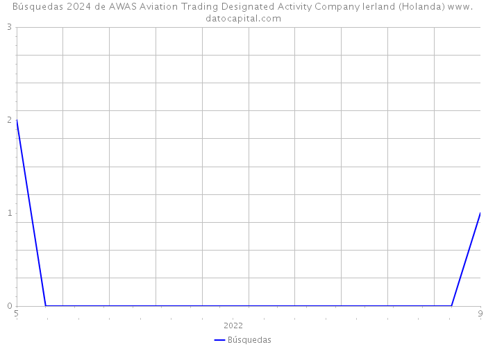 Búsquedas 2024 de AWAS Aviation Trading Designated Activity Company Ierland (Holanda) 
