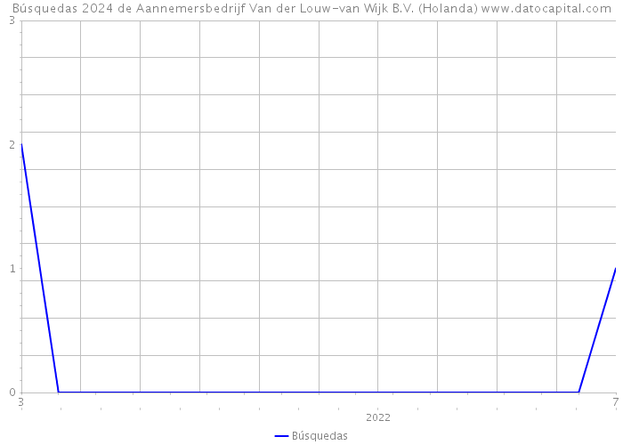 Búsquedas 2024 de Aannemersbedrijf Van der Louw-van Wijk B.V. (Holanda) 