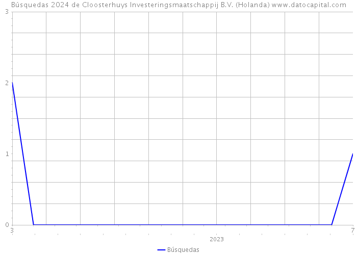 Búsquedas 2024 de Cloosterhuys Investeringsmaatschappij B.V. (Holanda) 