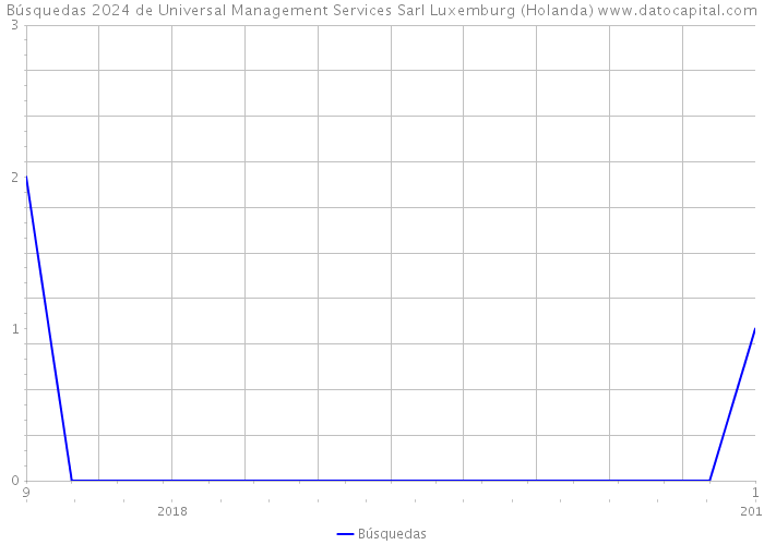 Búsquedas 2024 de Universal Management Services Sarl Luxemburg (Holanda) 