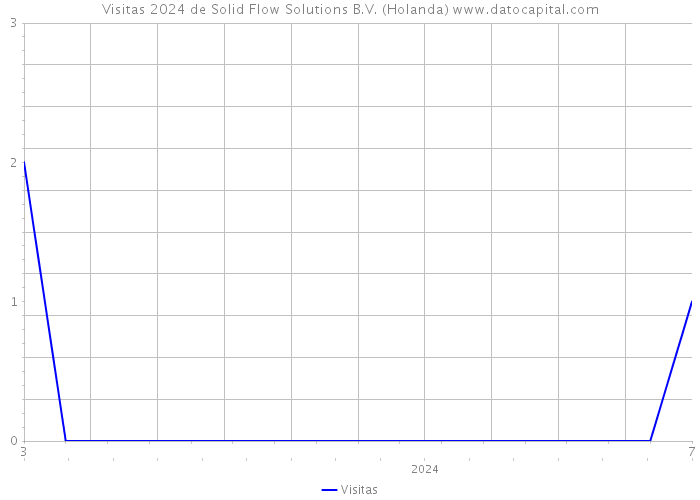 Visitas 2024 de Solid Flow Solutions B.V. (Holanda) 