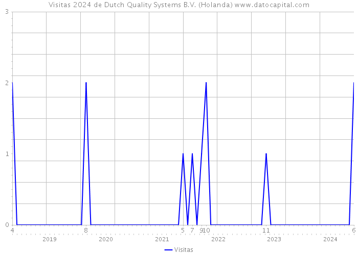 Visitas 2024 de Dutch Quality Systems B.V. (Holanda) 