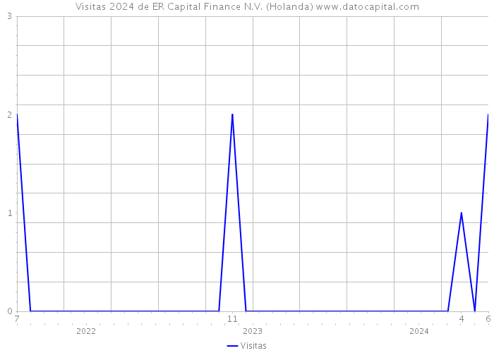 Visitas 2024 de ER Capital Finance N.V. (Holanda) 