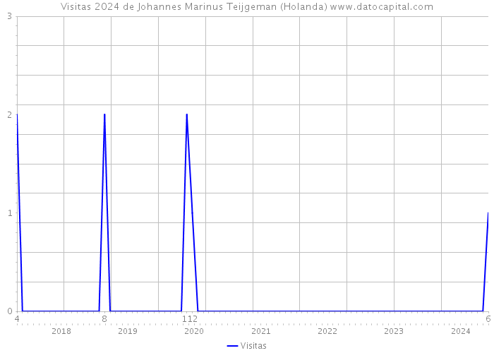 Visitas 2024 de Johannes Marinus Teijgeman (Holanda) 