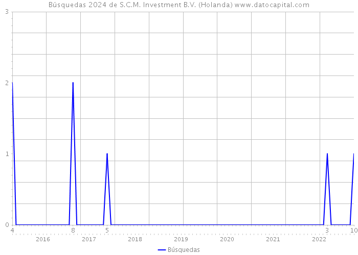 Búsquedas 2024 de S.C.M. Investment B.V. (Holanda) 