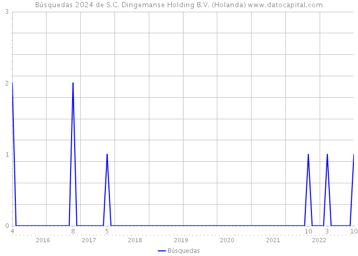 Búsquedas 2024 de S.C. Dingemanse Holding B.V. (Holanda) 