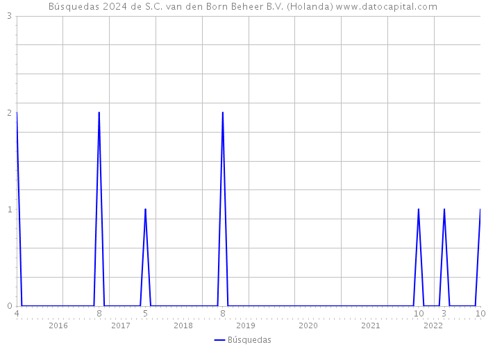 Búsquedas 2024 de S.C. van den Born Beheer B.V. (Holanda) 