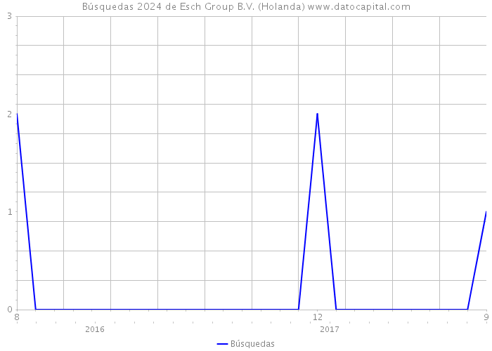 Búsquedas 2024 de Esch Group B.V. (Holanda) 