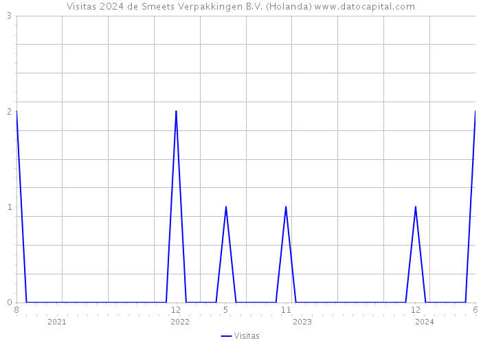 Visitas 2024 de Smeets Verpakkingen B.V. (Holanda) 