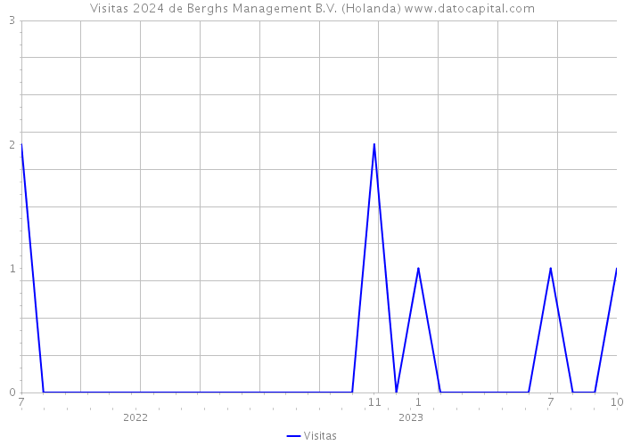 Visitas 2024 de Berghs Management B.V. (Holanda) 