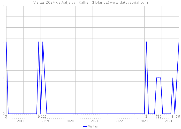 Visitas 2024 de Aafje van Kalken (Holanda) 