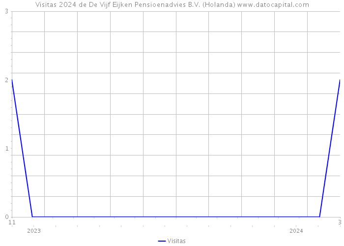 Visitas 2024 de De Vijf Eijken Pensioenadvies B.V. (Holanda) 