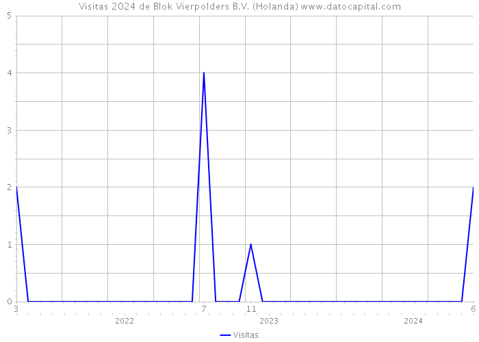 Visitas 2024 de Blok Vierpolders B.V. (Holanda) 