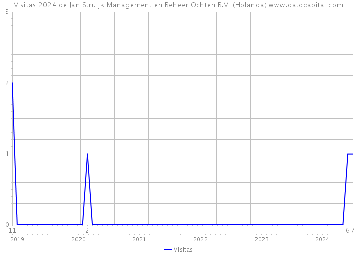 Visitas 2024 de Jan Struijk Management en Beheer Ochten B.V. (Holanda) 