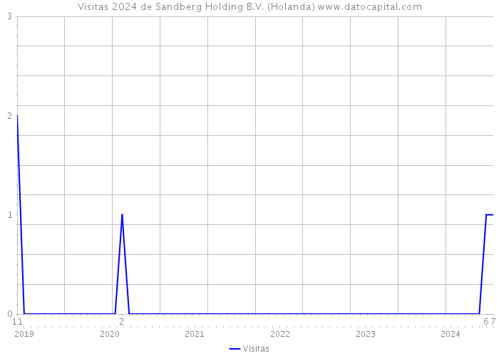 Visitas 2024 de Sandberg Holding B.V. (Holanda) 