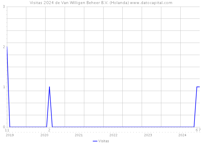 Visitas 2024 de Van Willigen Beheer B.V. (Holanda) 