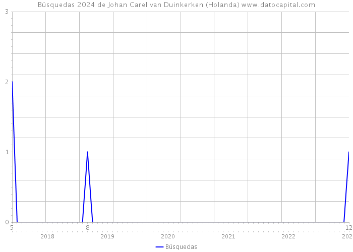 Búsquedas 2024 de Johan Carel van Duinkerken (Holanda) 