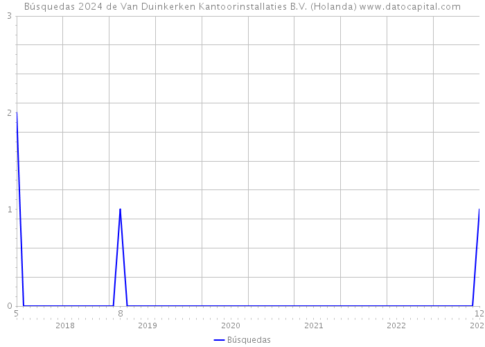 Búsquedas 2024 de Van Duinkerken Kantoorinstallaties B.V. (Holanda) 